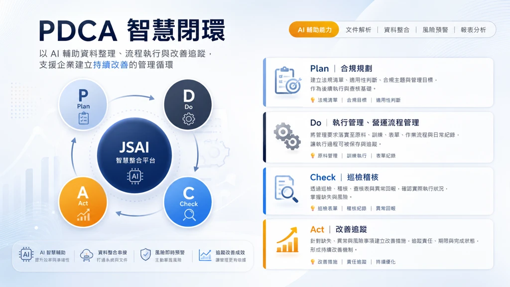 JSAI PDCA 智慧閉環示意圖